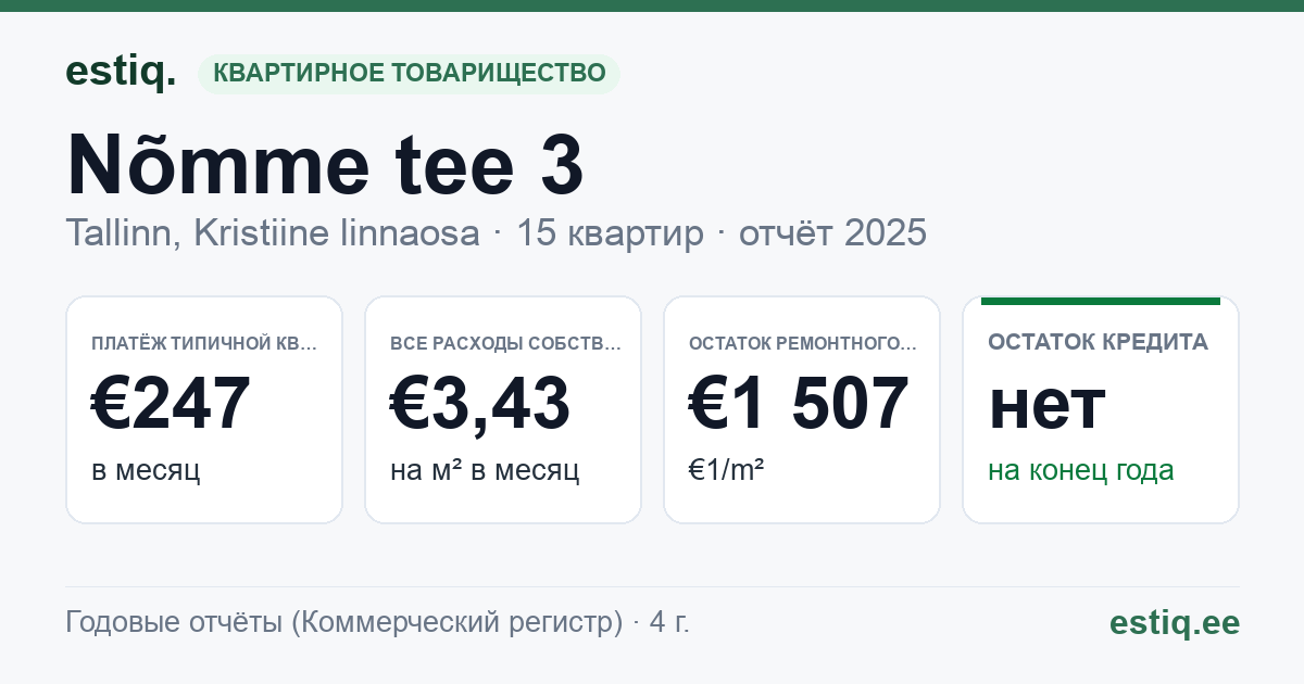 Tallinn, Nõmme tee 3 korteriühistu: основные показатели 2025 — типичная квартира €247 в месяц