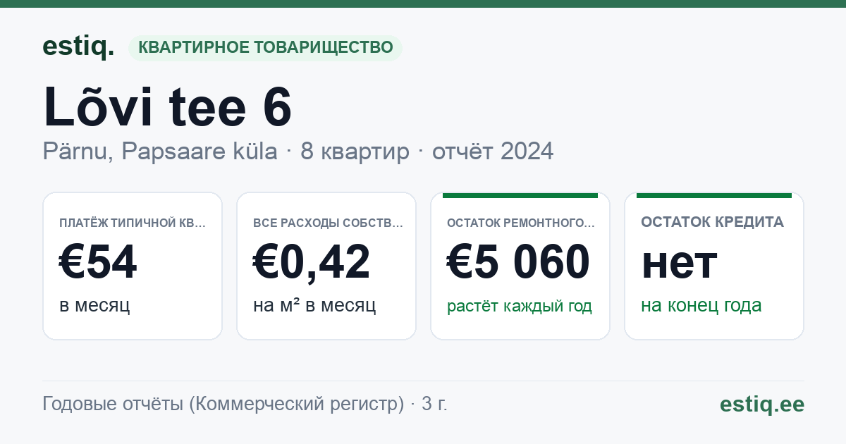 Pärnu linn, Papsaare küla, Lõvi tee 6 korteriühistu: основные показатели 2024 — типичная квартира €54 в месяц