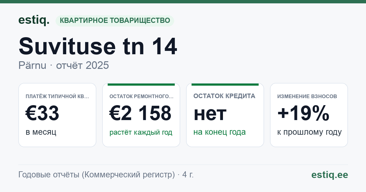 Pärnu linn, Suvituse tn 14 korteriühistu: основные показатели 2025 — типичная квартира €33 в месяц