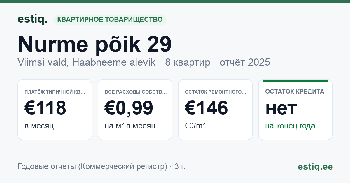 Viimsi vald, Haabneeme alevik, Nurme põik 29 korteriühistu: основные показатели 2025 — типичная квартира €118 в месяц