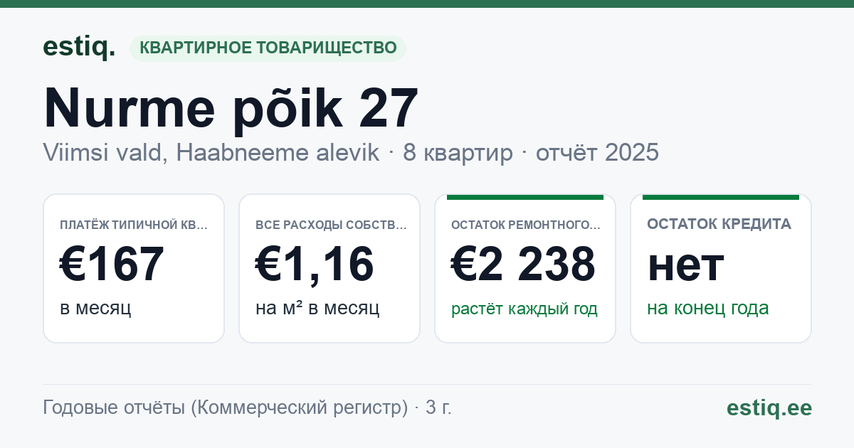 Viimsi vald, Haabneeme alevik, Nurme põik 27 korteriühistu: основные показатели 2025 — типичная квартира €167 в месяц