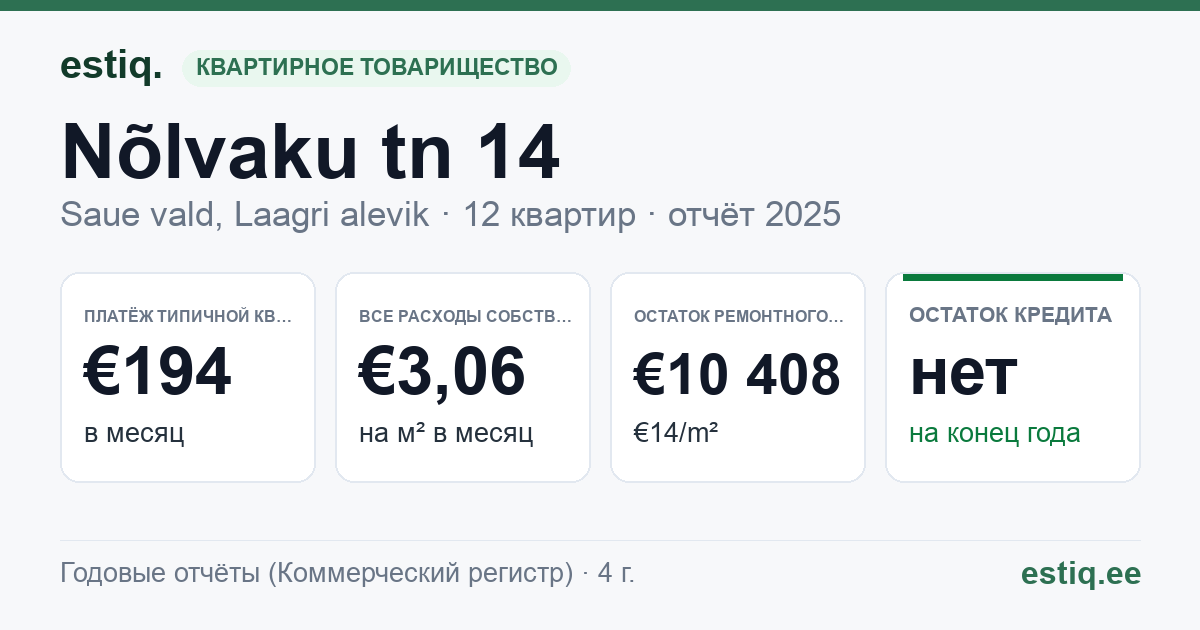 Saue vald, Laagri alevik, Nõlvaku tn 14 korteriühistu: основные показатели 2025 — типичная квартира €194 в месяц