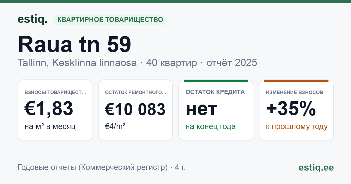 Tallinn, Raua tn 59 korteriühistu: основные показатели 2025