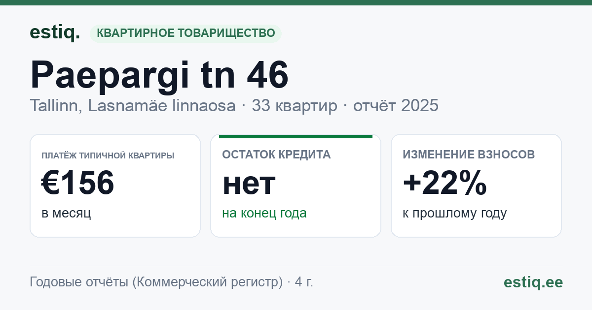 Tallinn, Paepargi tn 46, Paepargi tn 47 korteriühistu: основные показатели 2025 — типичная квартира €156 в месяц