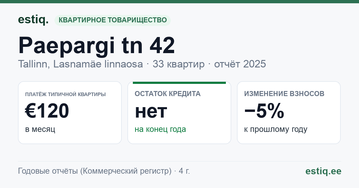 Tallinn, Paepargi tn 42, Paepargi tn 43 korteriühistu: основные показатели 2025 — типичная квартира €120 в месяц