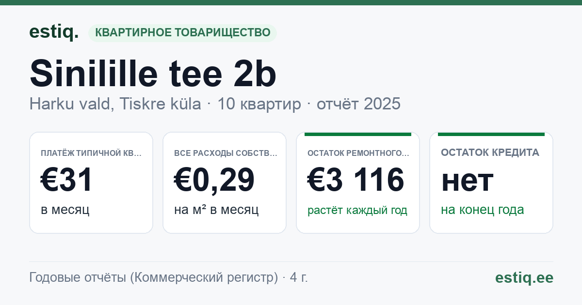 Harku vald, Tiskre küla, Sinilille tee 2b korteriühistu: основные показатели 2025 — типичная квартира €31 в месяц