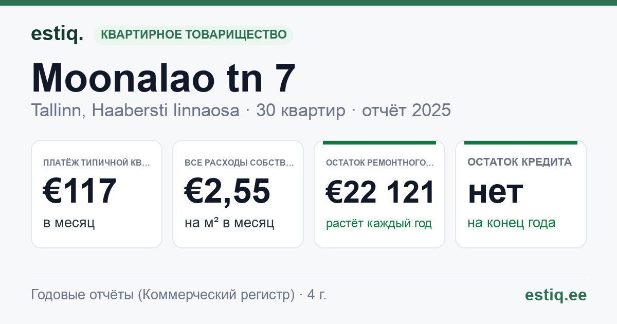 Tallinn, Moonalao tn 7 korteriühistu: основные показатели 2025 — типичная квартира €117 в месяц