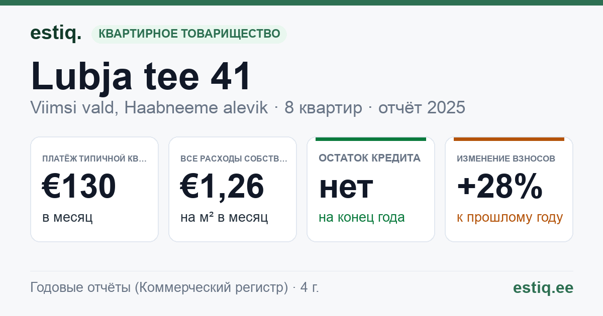 Viimsi vald, Haabneeme alevik, Lubja tee 41 korteriühistu: основные показатели 2025 — типичная квартира €130 в месяц