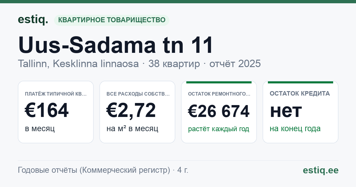 Tallinn, Uus-Sadama tn 11 korteriühistu: основные показатели 2025 — типичная квартира €164 в месяц
