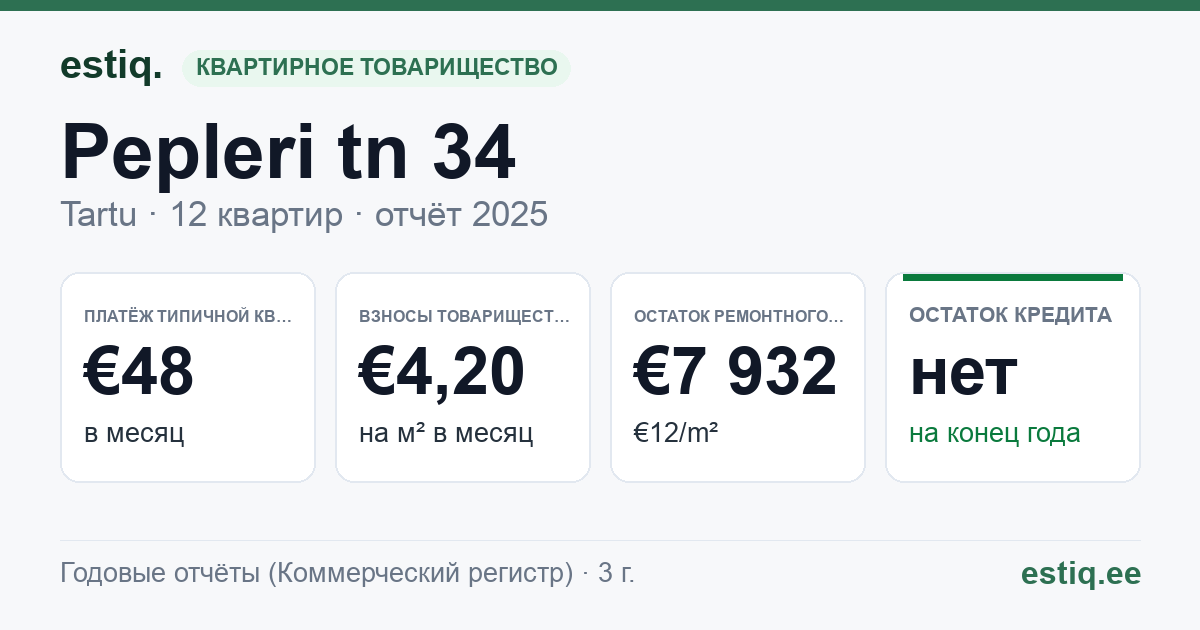 Tartu linn, Pepleri tn 34 korteriühistu: основные показатели 2025 — типичная квартира €48 в месяц