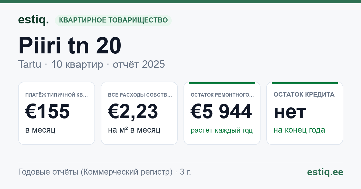 Tartu linn, Piiri tn 20 korteriühistu: основные показатели 2025 — типичная квартира €155 в месяц