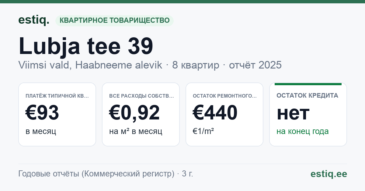 Viimsi vald, Haabneeme alevik, Lubja tee 39 korteriühistu: основные показатели 2025 — типичная квартира €93 в месяц