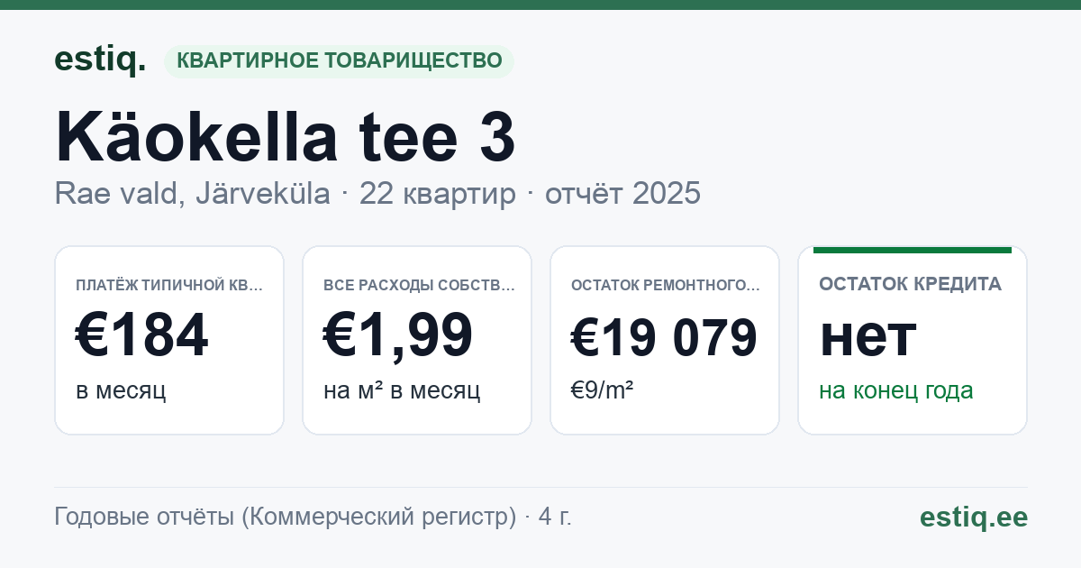 Rae vald, Järveküla, Käokella tee 3 korteriühistu: основные показатели 2025 — типичная квартира €184 в месяц