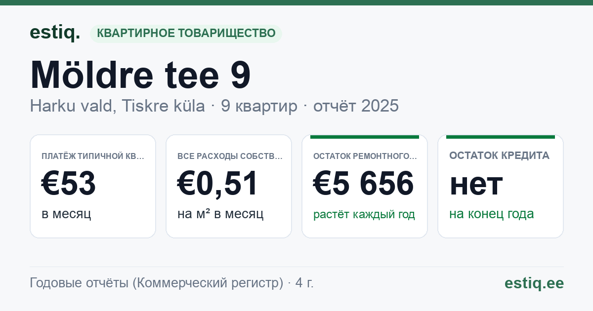 Harku vald, Tiskre küla, Möldre tee 9 korteriühistu: основные показатели 2025 — типичная квартира €53 в месяц