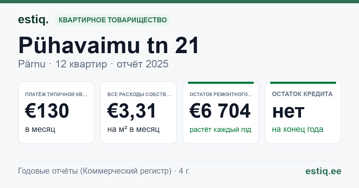 Pärnu linn, Pühavaimu tn 21 korteriühistu: основные показатели 2025 — типичная квартира €130 в месяц