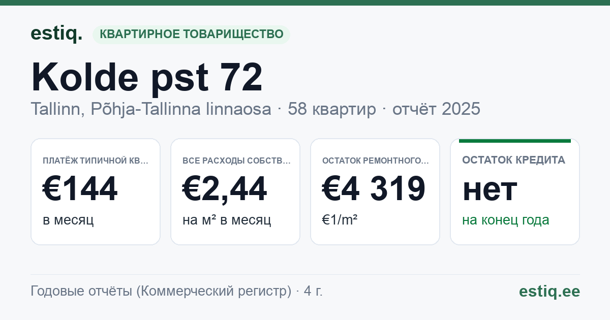 Tallinn, Kolde pst 72 korteriühistu: основные показатели 2025 — типичная квартира €144 в месяц