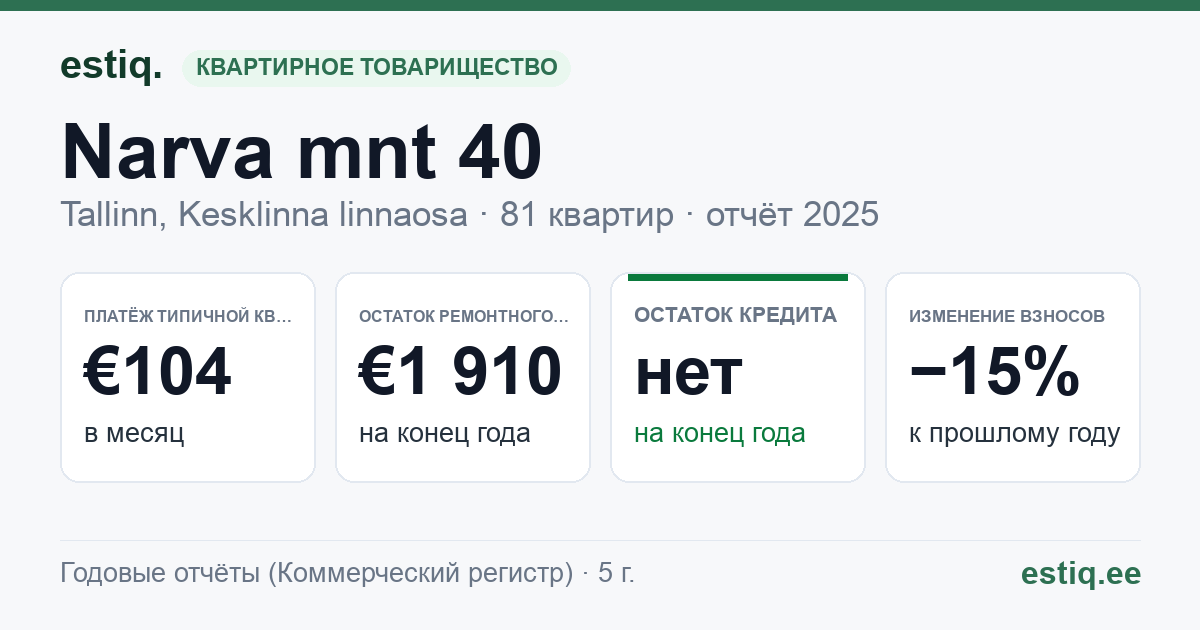 Tallinn, Narva mnt 40 korteriühistu: основные показатели 2025 — типичная квартира €104 в месяц
