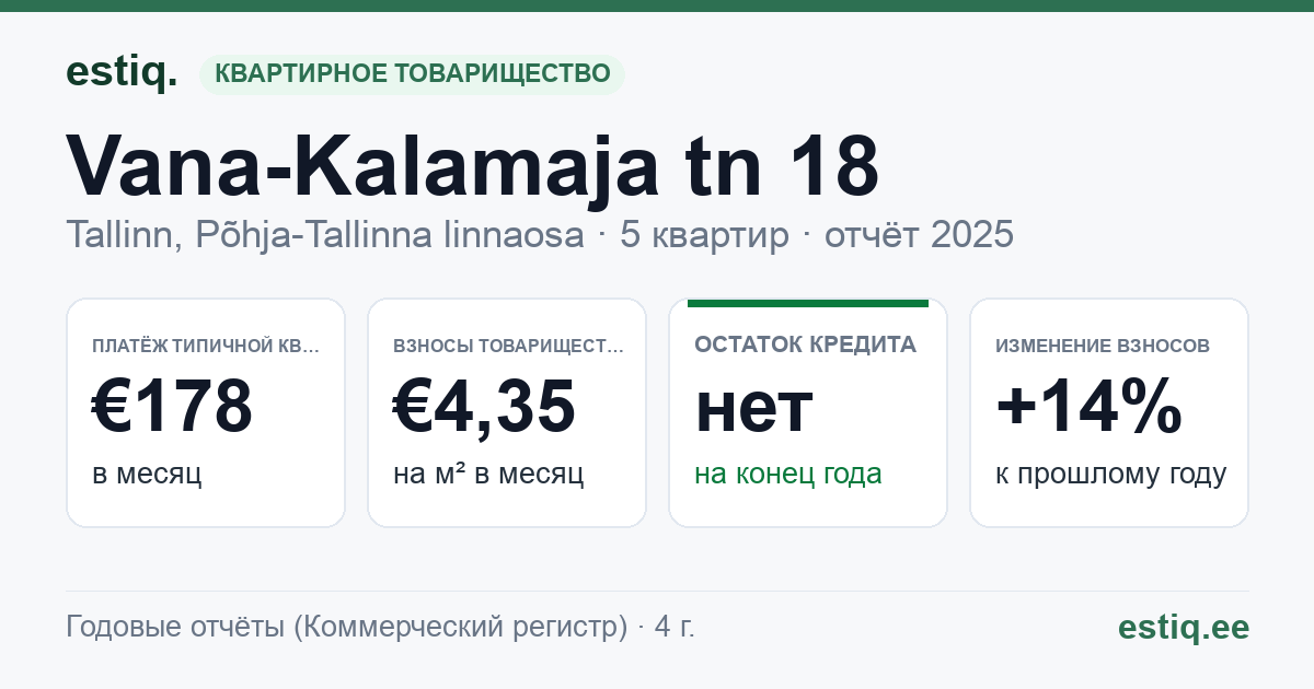 Tallinn, Vana-Kalamaja tn 18 korteriühistu: основные показатели 2025 — типичная квартира €178 в месяц