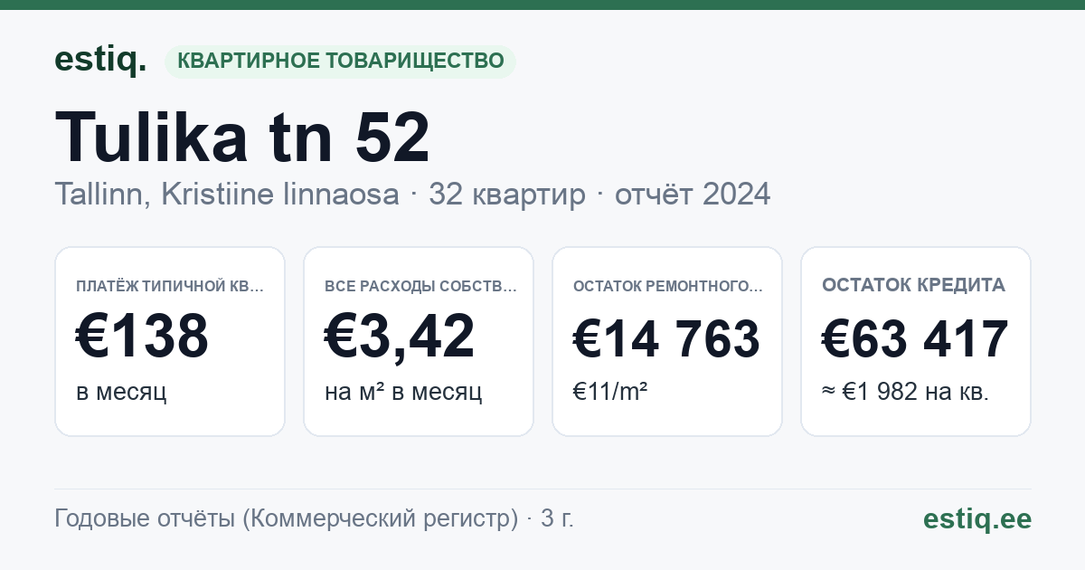 Tallinn, Tulika tn 52 korteriühistu: основные показатели 2024 — типичная квартира €138 в месяц