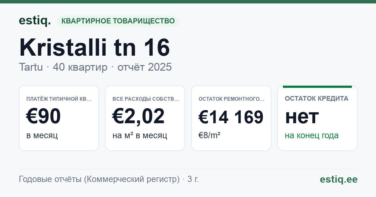 Tartu linn, Kristalli tn 16 korteriühistu: основные показатели 2025 — типичная квартира €90 в месяц