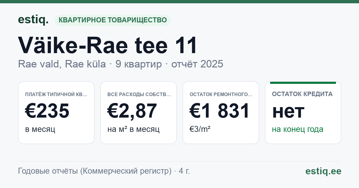 Rae vald, Rae küla, Väike-Rae tee 11 korteriühistu: основные показатели 2025 — типичная квартира €235 в месяц