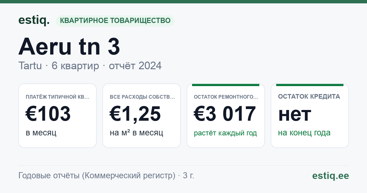 Tartu linn, Aeru tn 3 korteriühistu: основные показатели 2024 — типичная квартира €103 в месяц