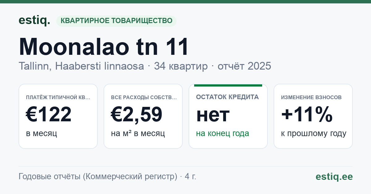 Tallinn, Moonalao tn 11 korteriühistu: основные показатели 2025 — типичная квартира €122 в месяц