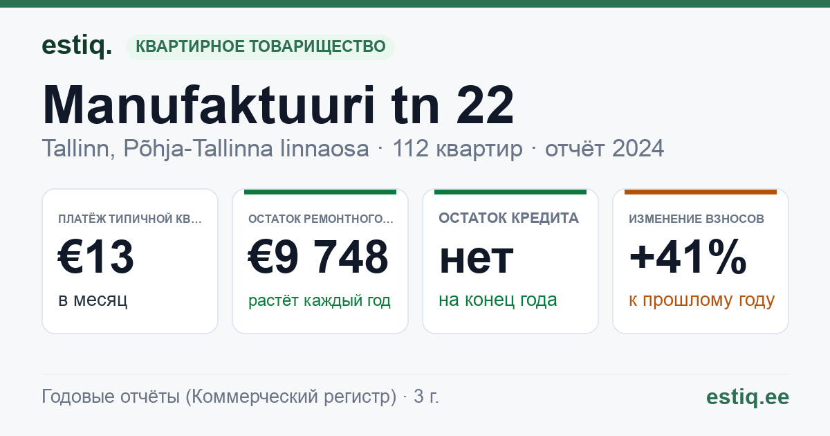 Tallinn, Manufaktuuri tn 22 korteriühistu: основные показатели 2024 — типичная квартира €13 в месяц