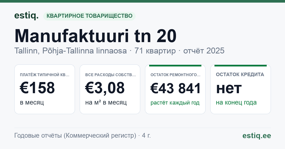 Tallinn, Manufaktuuri tn 20 korteriühistu: основные показатели 2025 — типичная квартира €158 в месяц