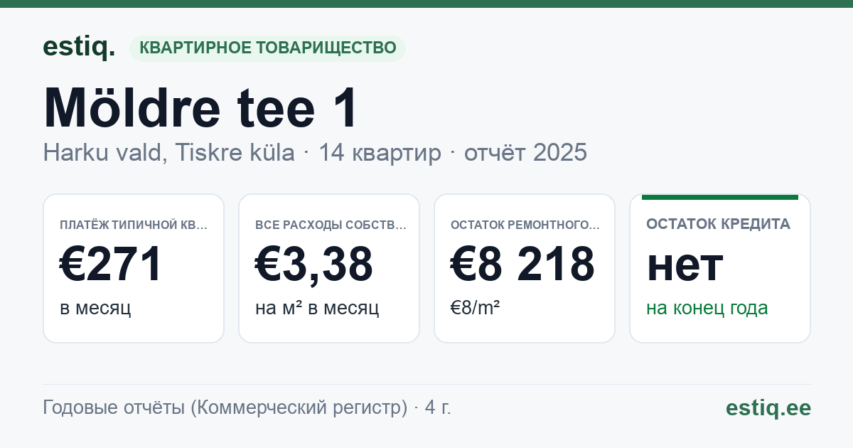 Harku vald, Tiskre küla, Möldre tee 1 korteriühistu: основные показатели 2025 — типичная квартира €271 в месяц