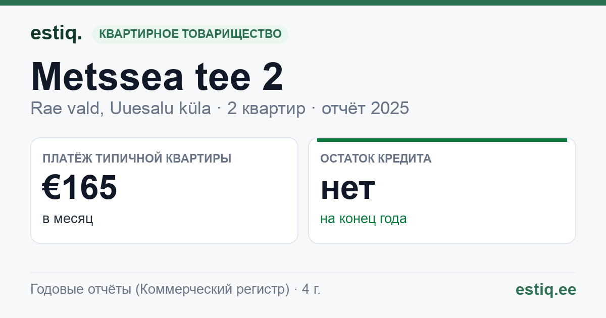 Rae vald, Uuesalu küla, Metssea tee 2 korteriühistu: основные показатели 2025 — типичная квартира €165 в месяц