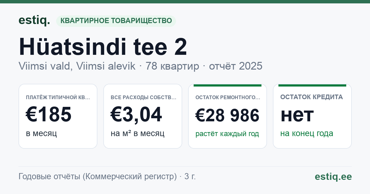 Viimsi vald, Viimsi alevik, Hüatsindi tee 2 // Nelgi põik 1 korteriühistu: основные показатели 2025 — типичная квартира €185 в месяц
