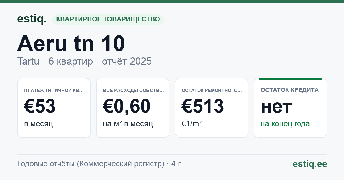 Tartu linn, Aeru tn 10 korteriühistu: основные показатели 2025 — типичная квартира €53 в месяц