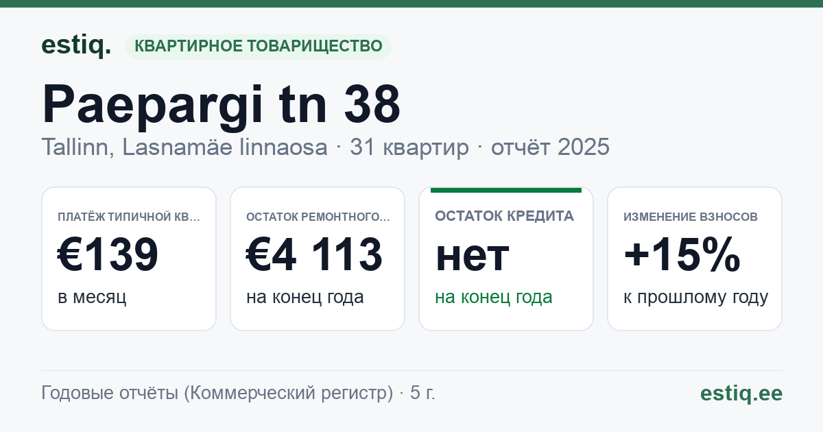 Tallinn, Paepargi tn 38, Paepargi tn 39 korteriühistu: основные показатели 2025 — типичная квартира €139 в месяц