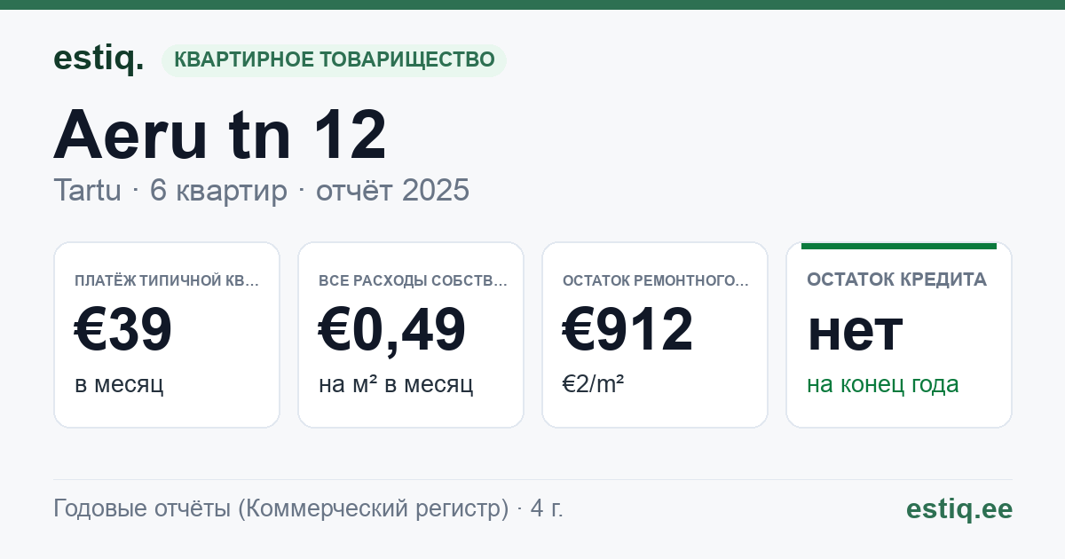 Tartu linn, Aeru tn 12 korteriühistu: основные показатели 2025 — типичная квартира €39 в месяц