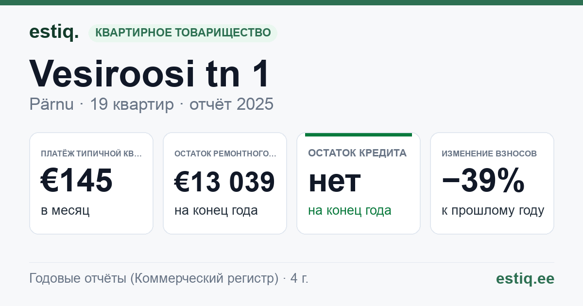 Pärnu linn, Vesiroosi tn 1, Vesiroosi tn 1y korteriühistu: основные показатели 2025 — типичная квартира €145 в месяц