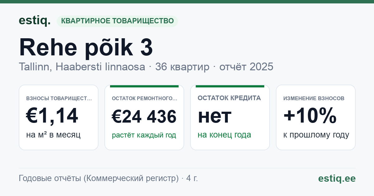 Tallinn, Rehe põik 3 korteriühistu: основные показатели 2025