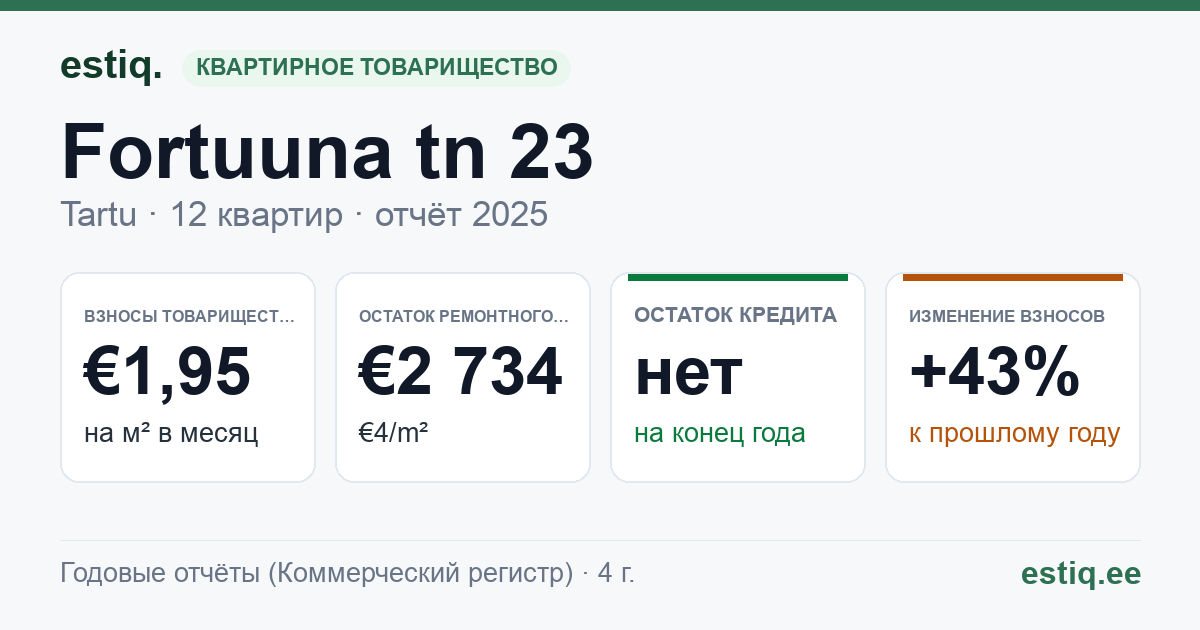 Tartu linn, Fortuuna tn 23 // 23a korteriühistu: основные показатели 2025