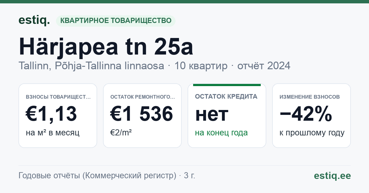 Tallinn, Härjapea tn 25a korteriühistu: основные показатели 2024
