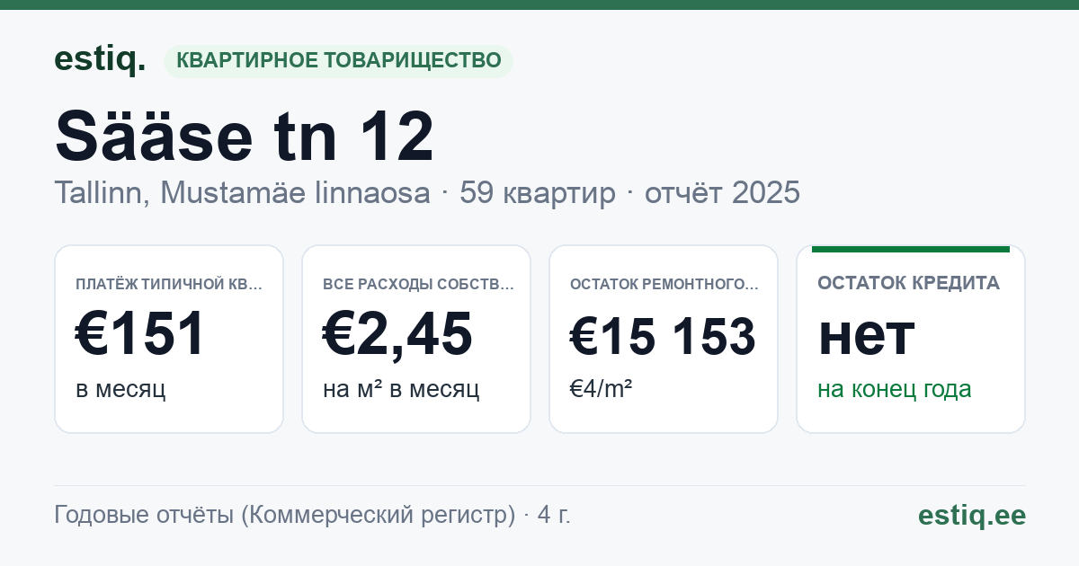 Tallinn, Sääse tn 12 korteriühistu: основные показатели 2025 — типичная квартира €151 в месяц