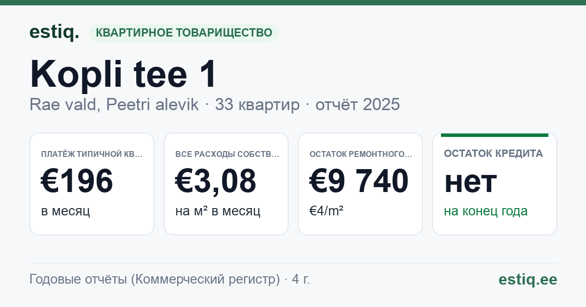 Rae vald, Peetri alevik, Kopli tee 1 korteriühistu: основные показатели 2025 — типичная квартира €196 в месяц