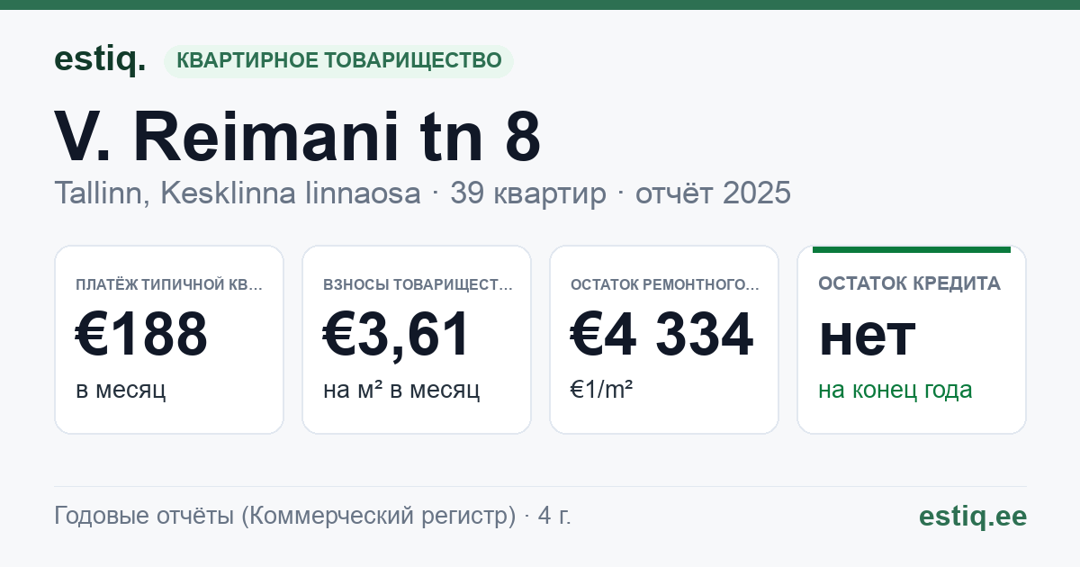 Tallinn, V. Reimani tn 8 korteriühistu: основные показатели 2025 — типичная квартира €188 в месяц