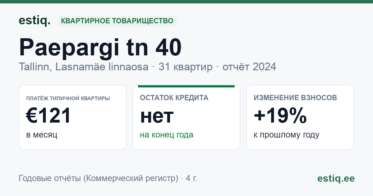 Tallinn, Paepargi tn 40, Paepargi tn 41 korteriühistu: основные показатели 2024 — типичная квартира €121 в месяц