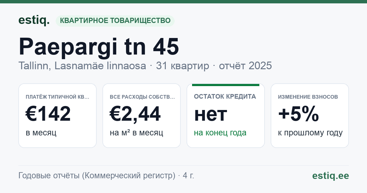 Tallinn, Paepargi tn 45 korteriühistu: основные показатели 2025 — типичная квартира €142 в месяц