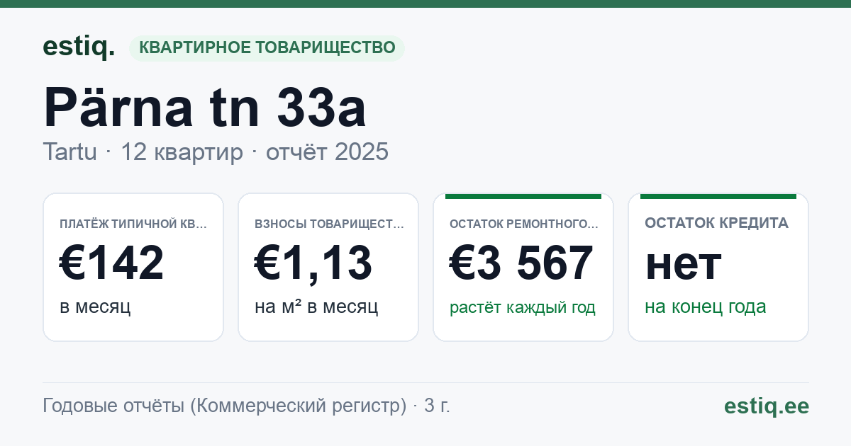 Tartu linn, Pärna tn 33a korteriühistu: основные показатели 2025 — типичная квартира €142 в месяц