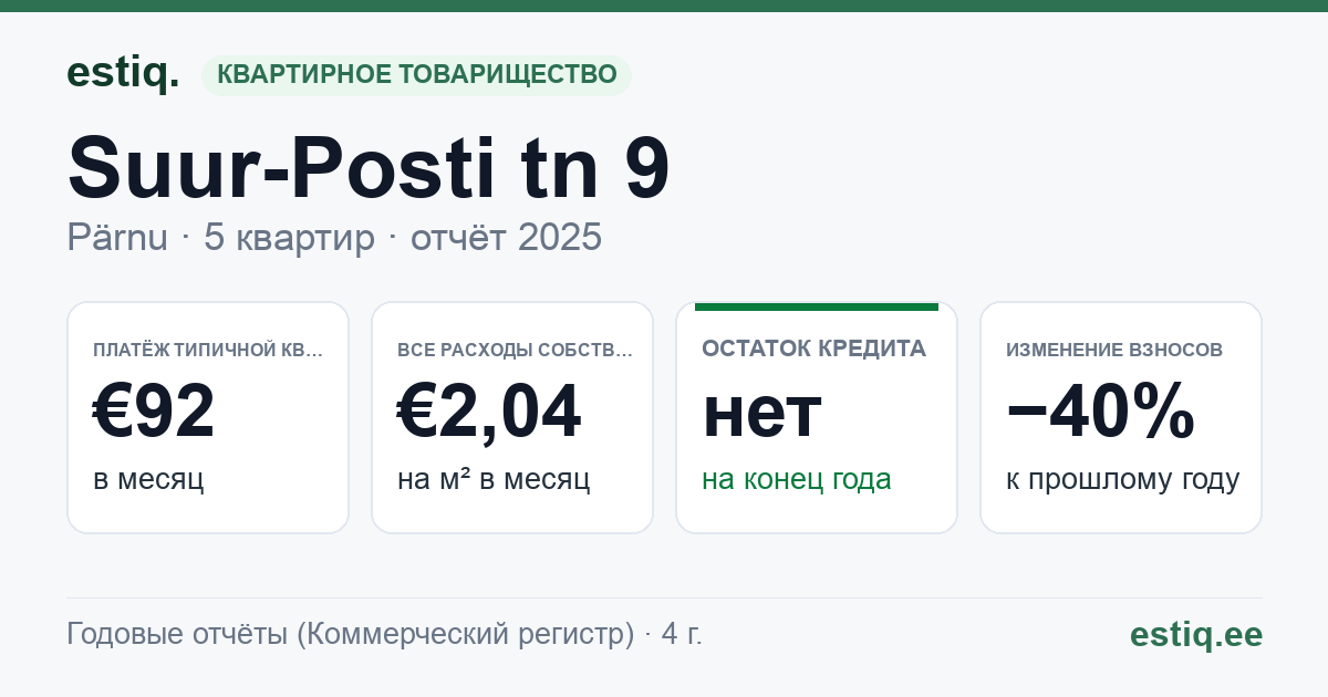 Pärnu linn, Suur-Posti tn 9 korteriühistu: основные показатели 2025 — типичная квартира €92 в месяц
