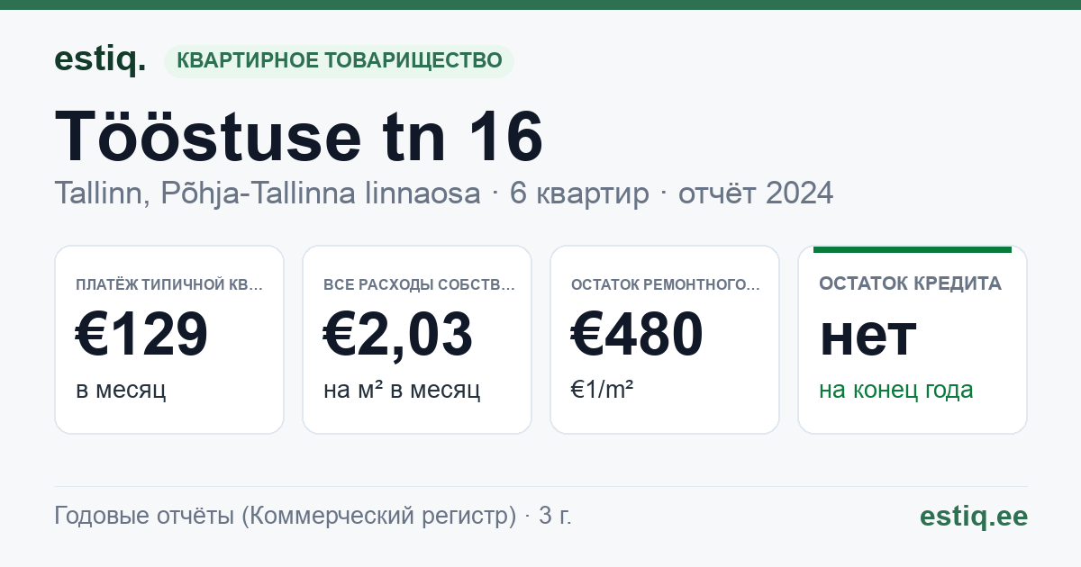 Tallinn, Tööstuse tn 16 korteriühistu: основные показатели 2024 — типичная квартира €129 в месяц