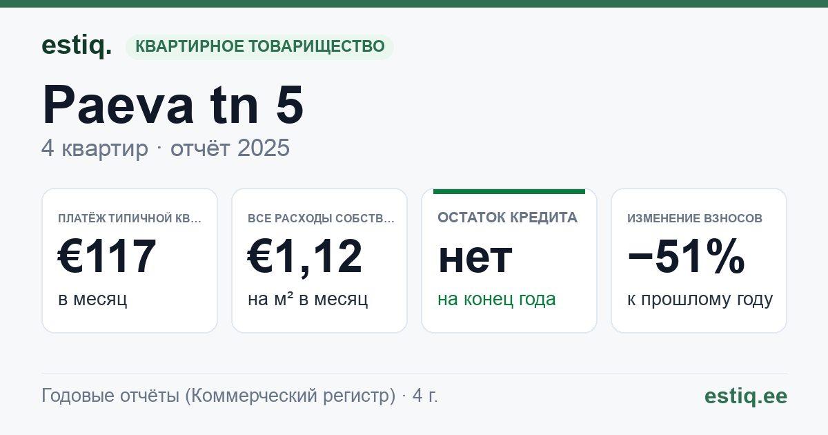 Kambja vald, Ülenurme alevik, Päevalille tn 5 korteriühistu: основные показатели 2025 — типичная квартира €117 в месяц