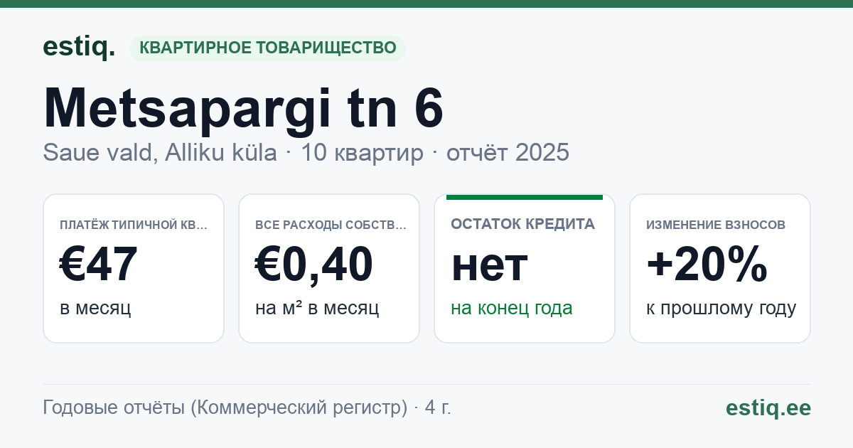 Saue vald, Alliku küla, Metsapargi tn 6 korteriühistu: основные показатели 2025 — типичная квартира €47 в месяц
