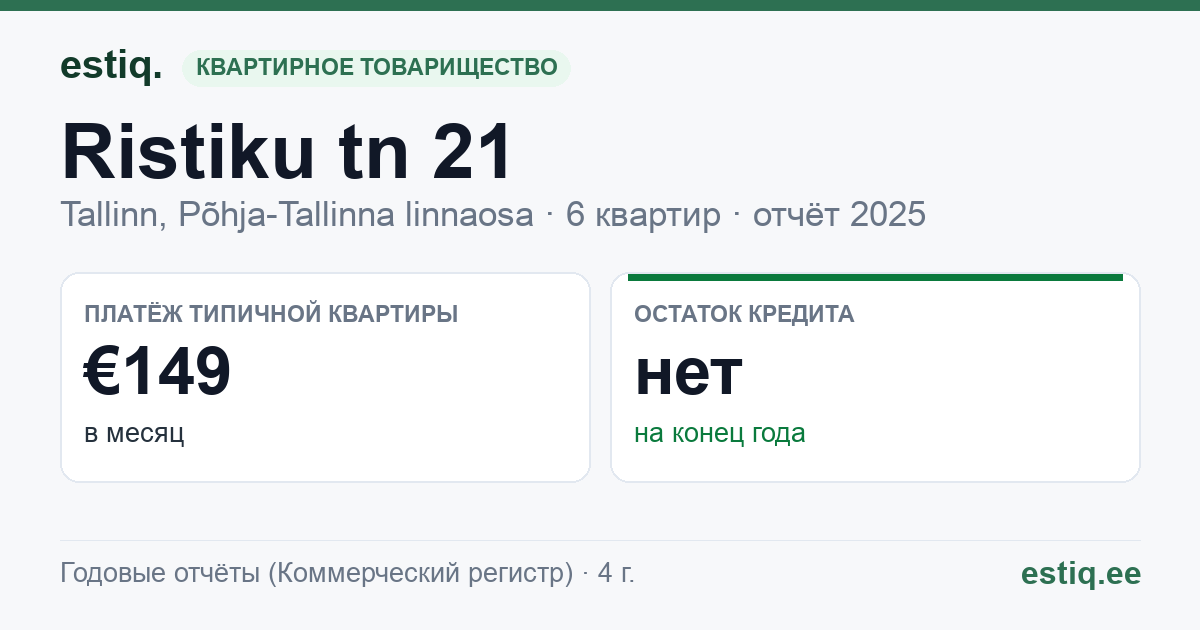Tallinn, Ristiku tn 21 korteriühistu: основные показатели 2025 — типичная квартира €149 в месяц